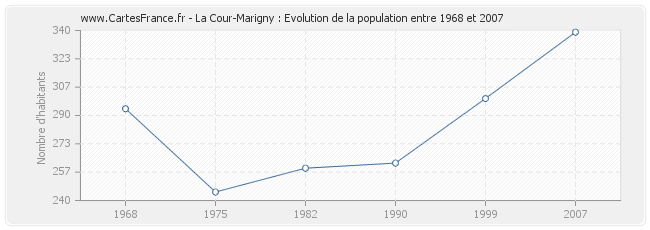 Population La Cour-Marigny